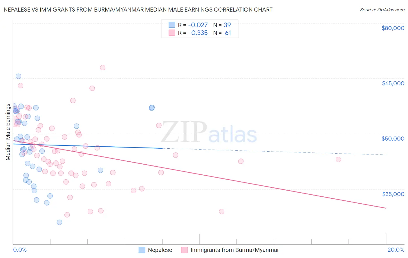 Nepalese vs Immigrants from Burma/Myanmar Median Male Earnings