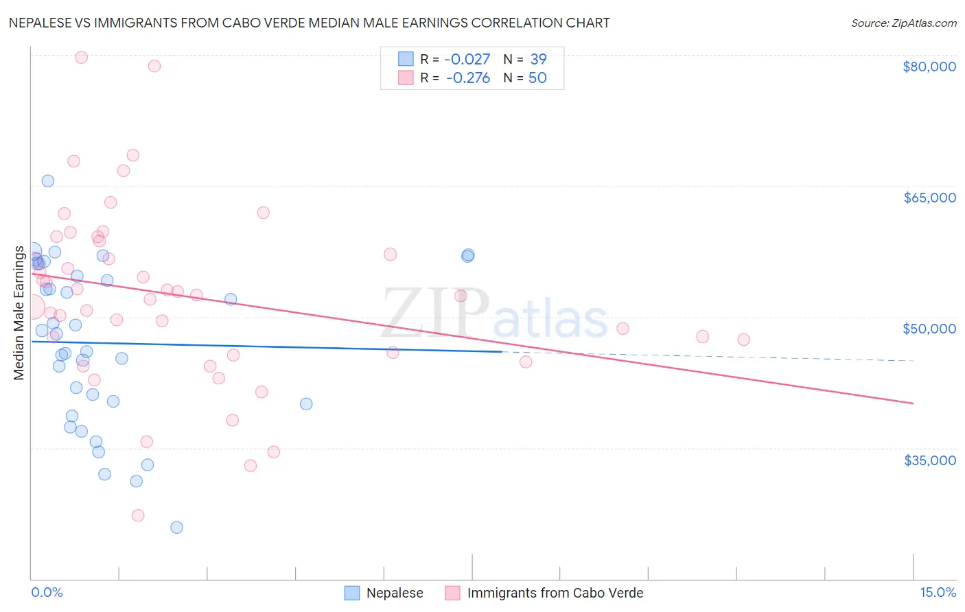 Nepalese vs Immigrants from Cabo Verde Median Male Earnings