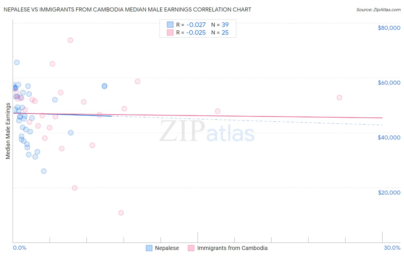 Nepalese vs Immigrants from Cambodia Median Male Earnings