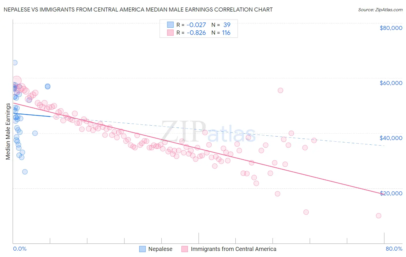 Nepalese vs Immigrants from Central America Median Male Earnings