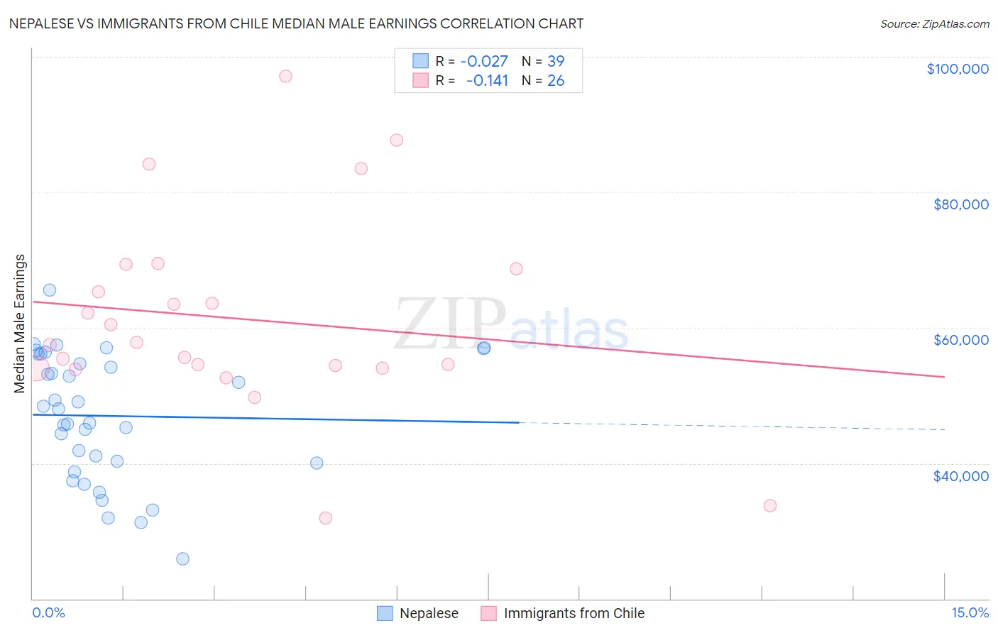 Nepalese vs Immigrants from Chile Median Male Earnings