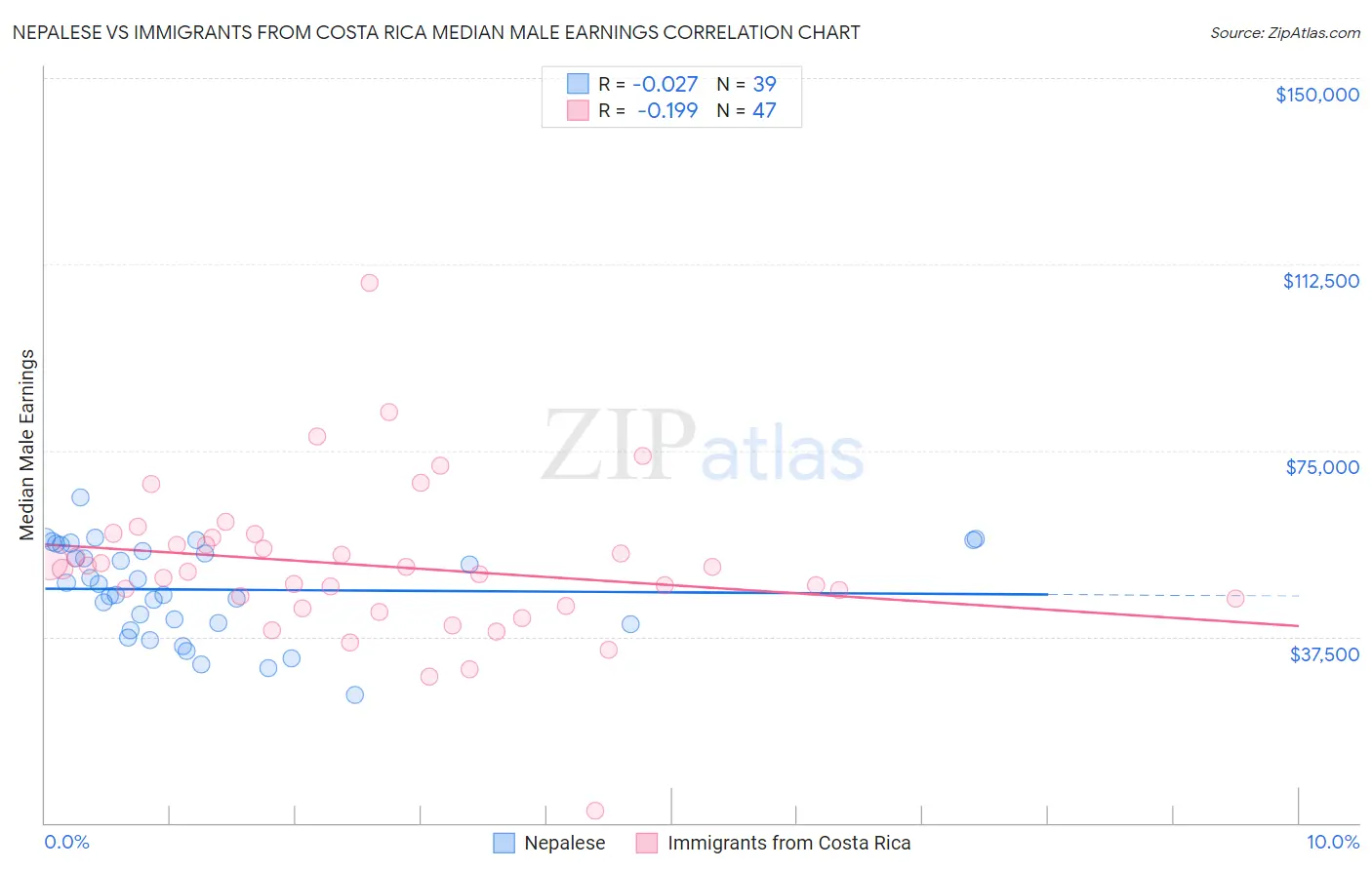 Nepalese vs Immigrants from Costa Rica Median Male Earnings