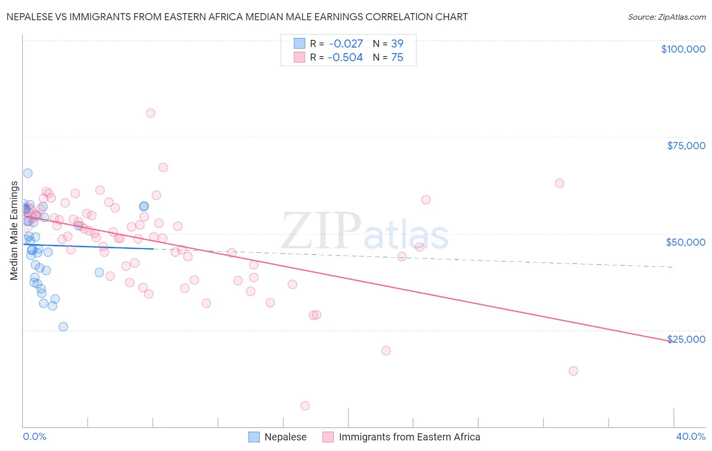 Nepalese vs Immigrants from Eastern Africa Median Male Earnings