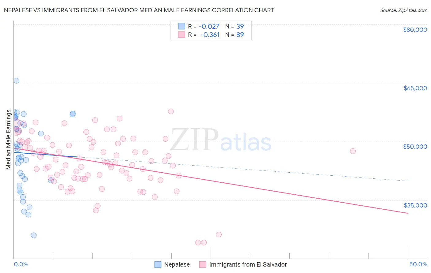 Nepalese vs Immigrants from El Salvador Median Male Earnings