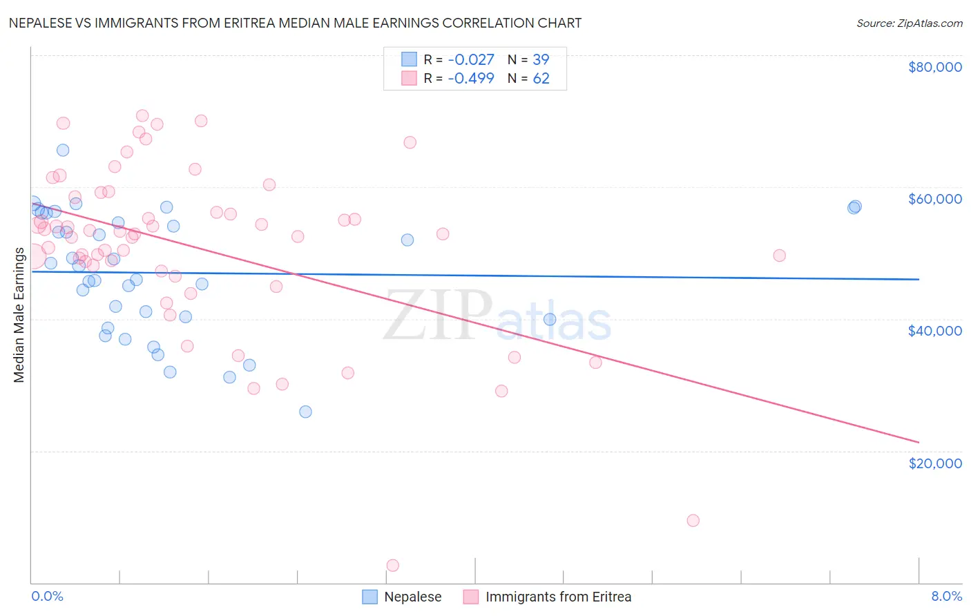 Nepalese vs Immigrants from Eritrea Median Male Earnings