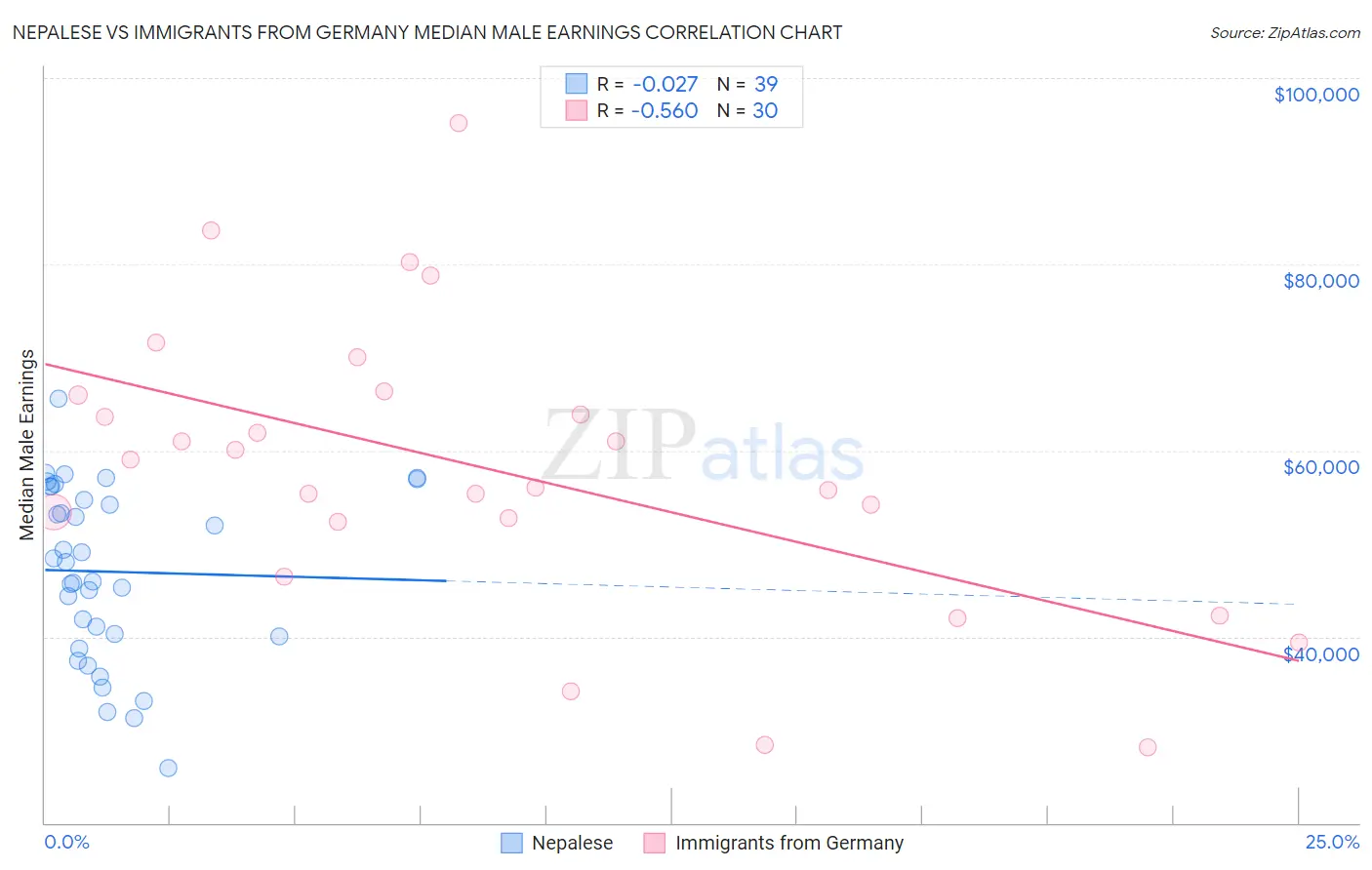 Nepalese vs Immigrants from Germany Median Male Earnings