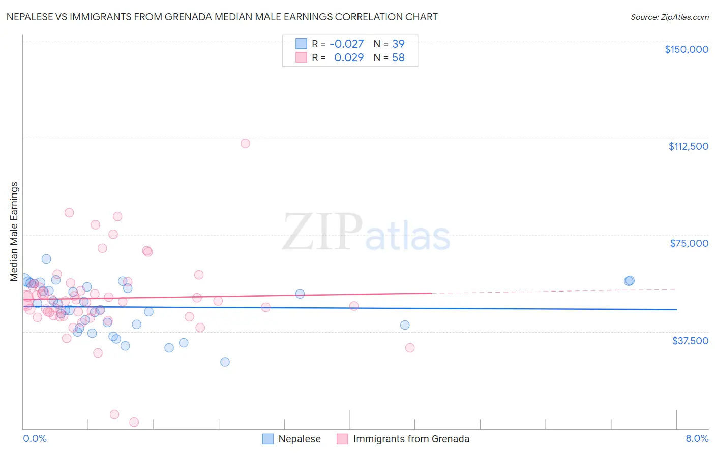 Nepalese vs Immigrants from Grenada Median Male Earnings