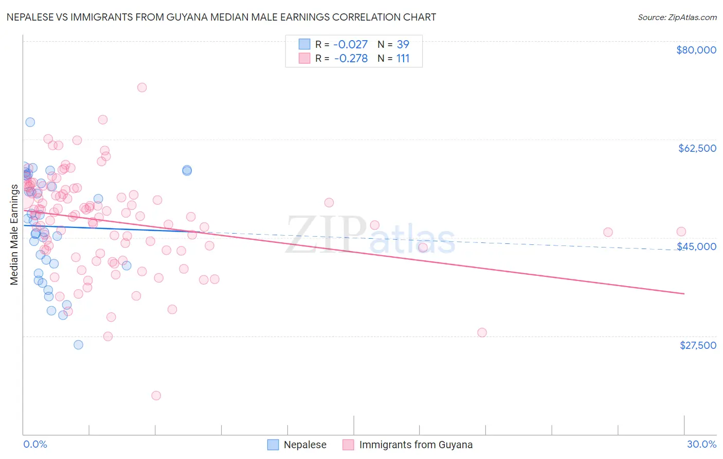 Nepalese vs Immigrants from Guyana Median Male Earnings