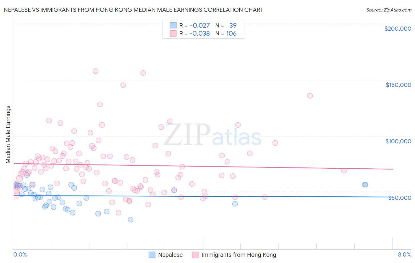 Nepalese vs Immigrants from Hong Kong Median Male Earnings