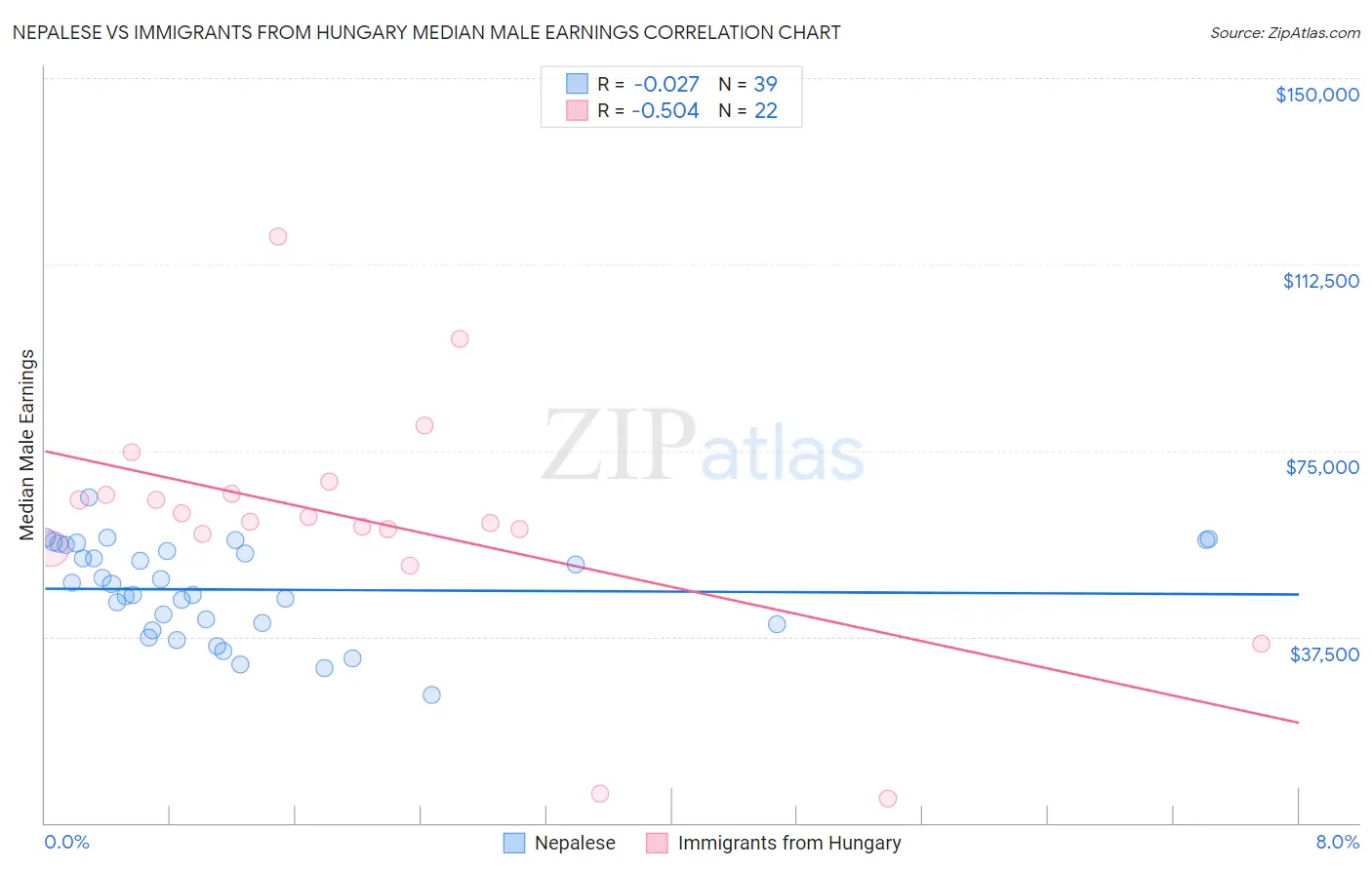 Nepalese vs Immigrants from Hungary Median Male Earnings