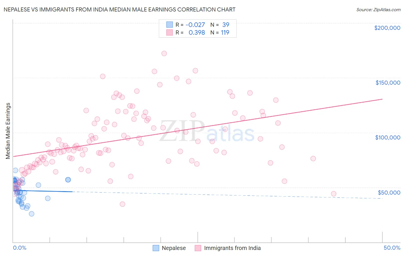 Nepalese vs Immigrants from India Median Male Earnings