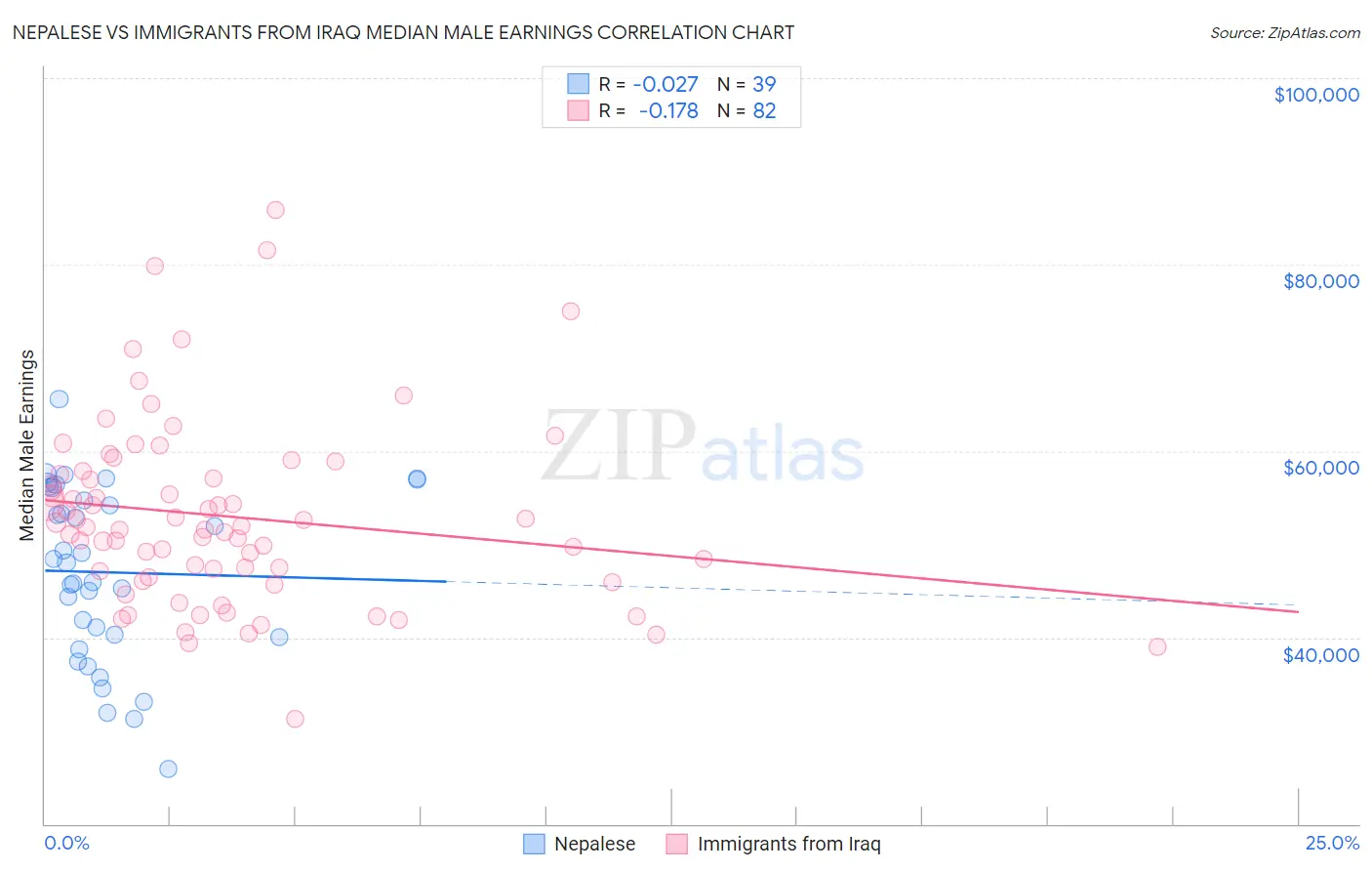 Nepalese vs Immigrants from Iraq Median Male Earnings