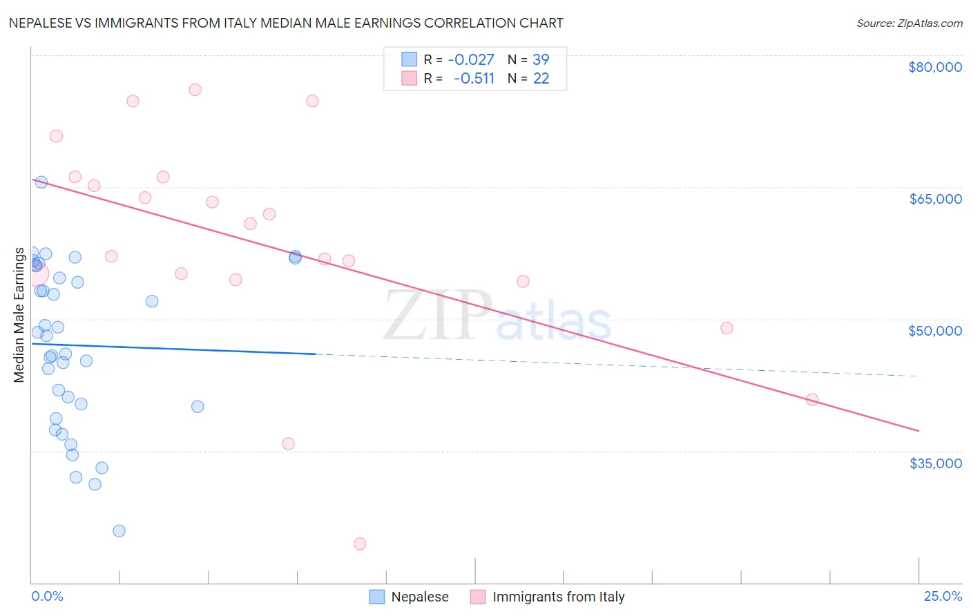 Nepalese vs Immigrants from Italy Median Male Earnings