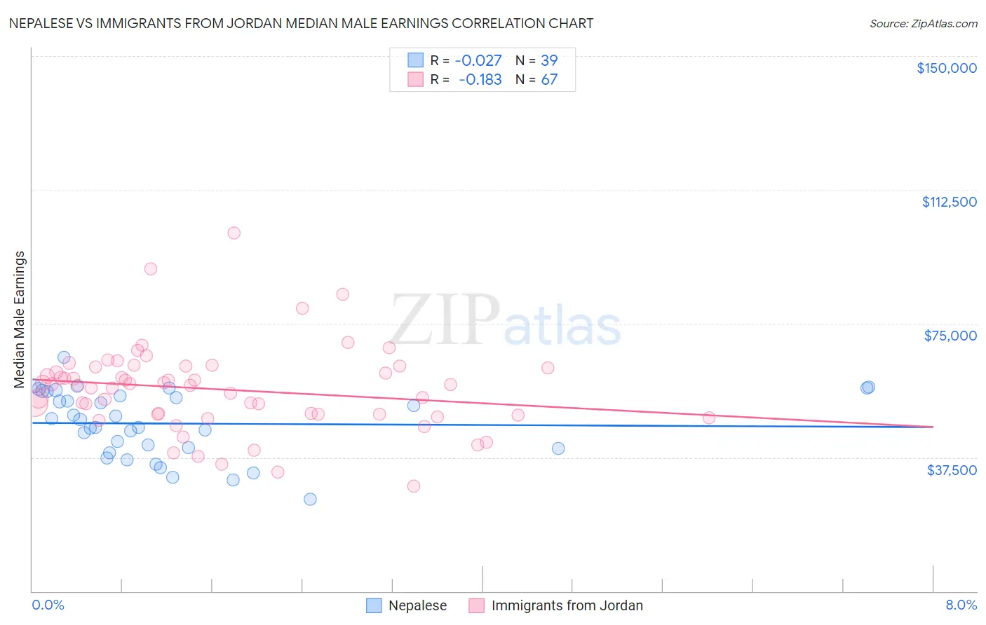 Nepalese vs Immigrants from Jordan Median Male Earnings