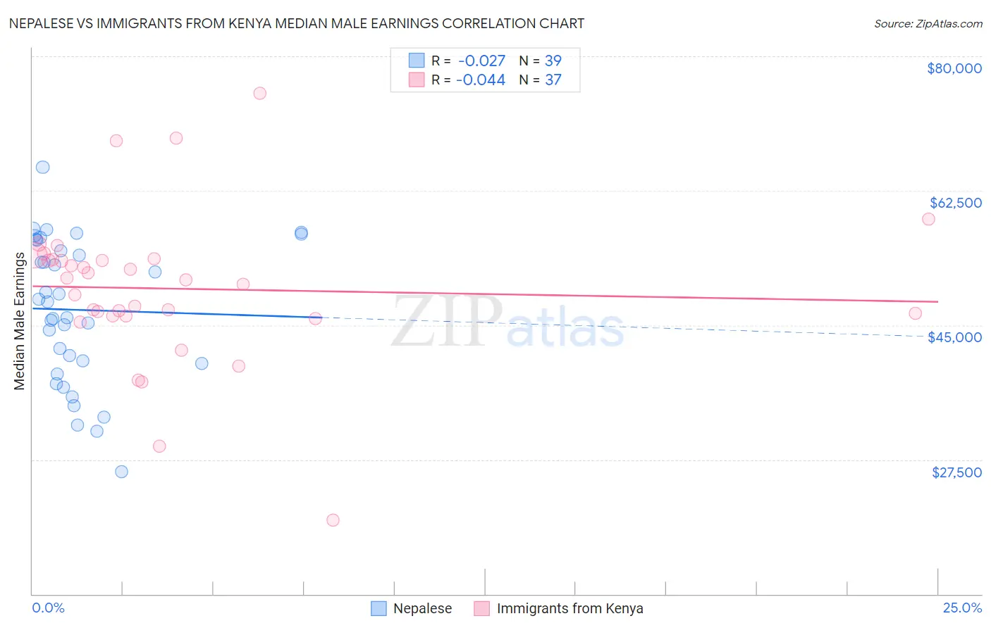 Nepalese vs Immigrants from Kenya Median Male Earnings