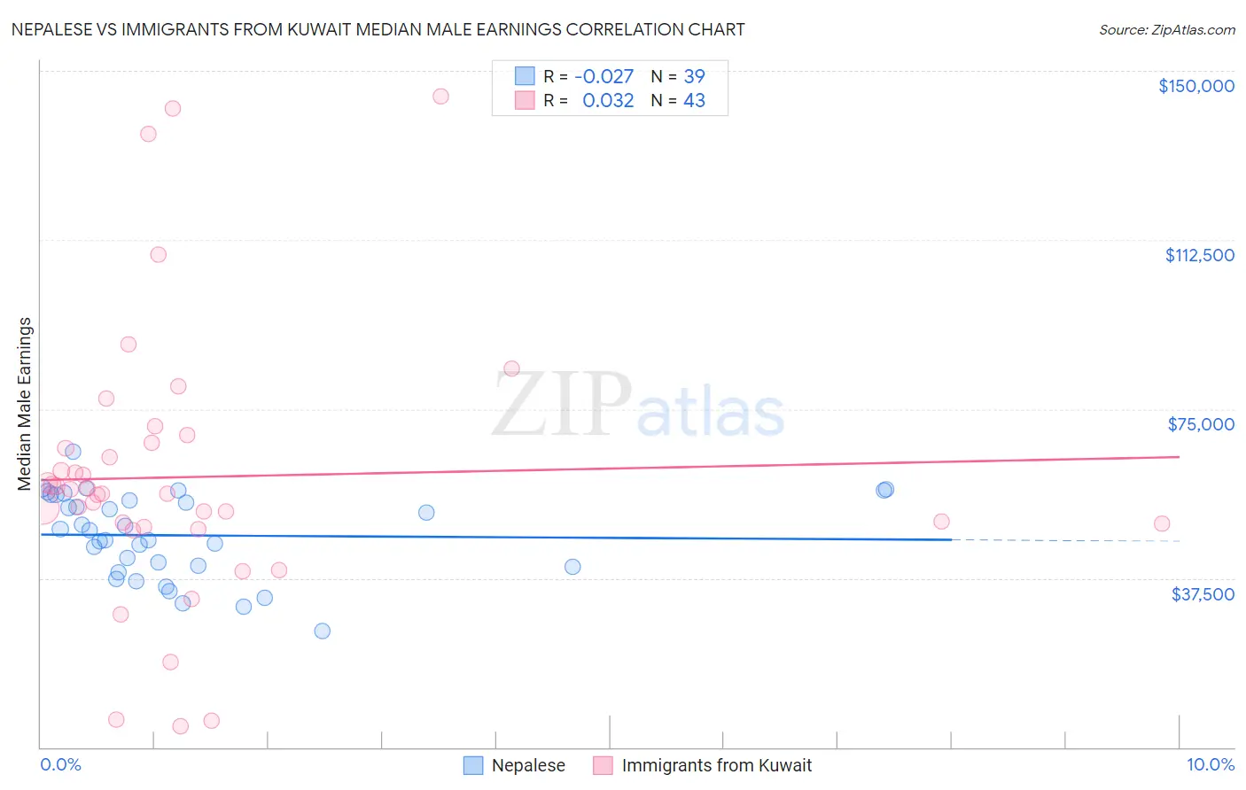 Nepalese vs Immigrants from Kuwait Median Male Earnings