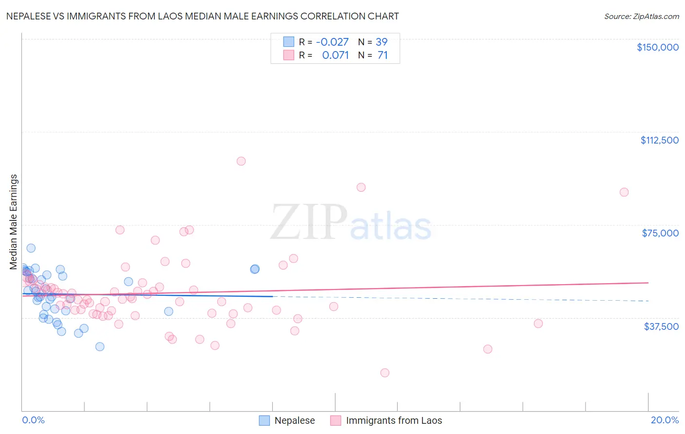 Nepalese vs Immigrants from Laos Median Male Earnings