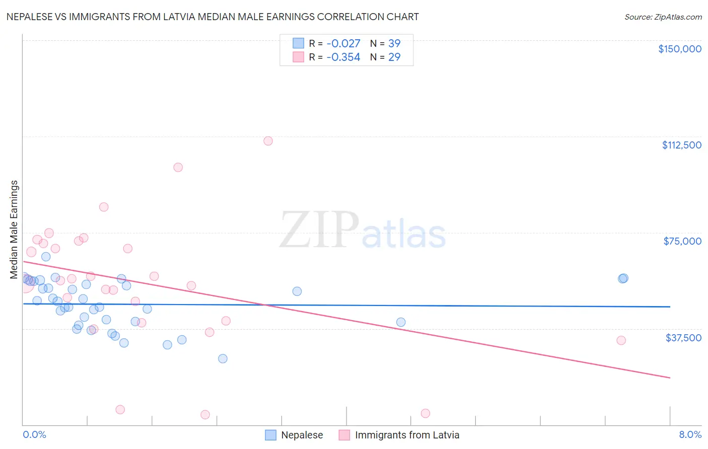 Nepalese vs Immigrants from Latvia Median Male Earnings