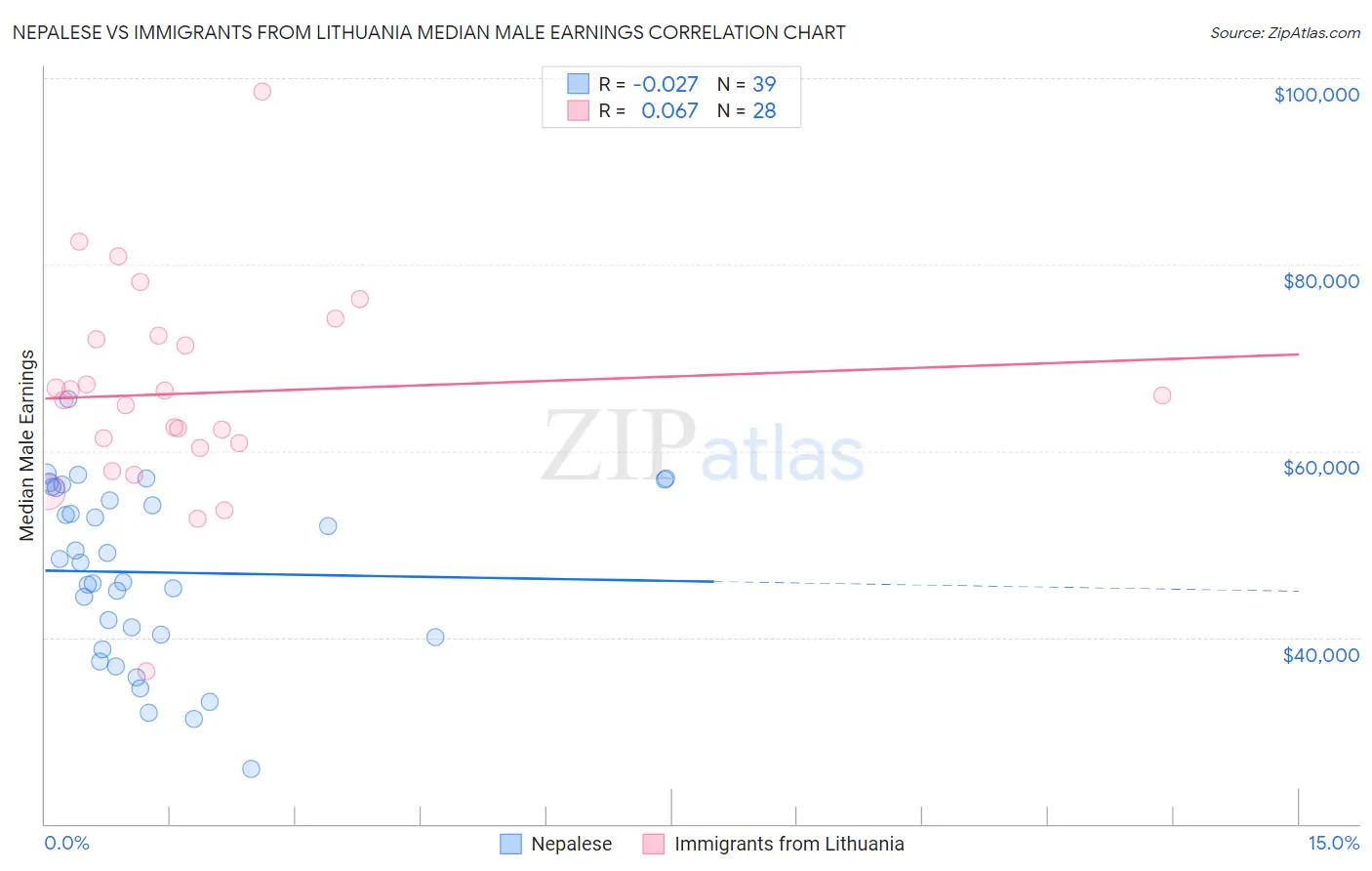 Nepalese vs Immigrants from Lithuania Median Male Earnings