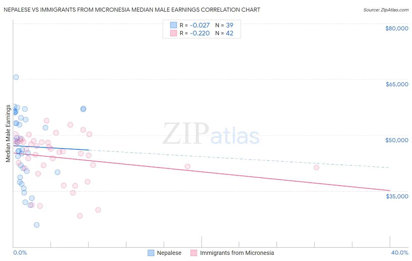 Nepalese vs Immigrants from Micronesia Median Male Earnings