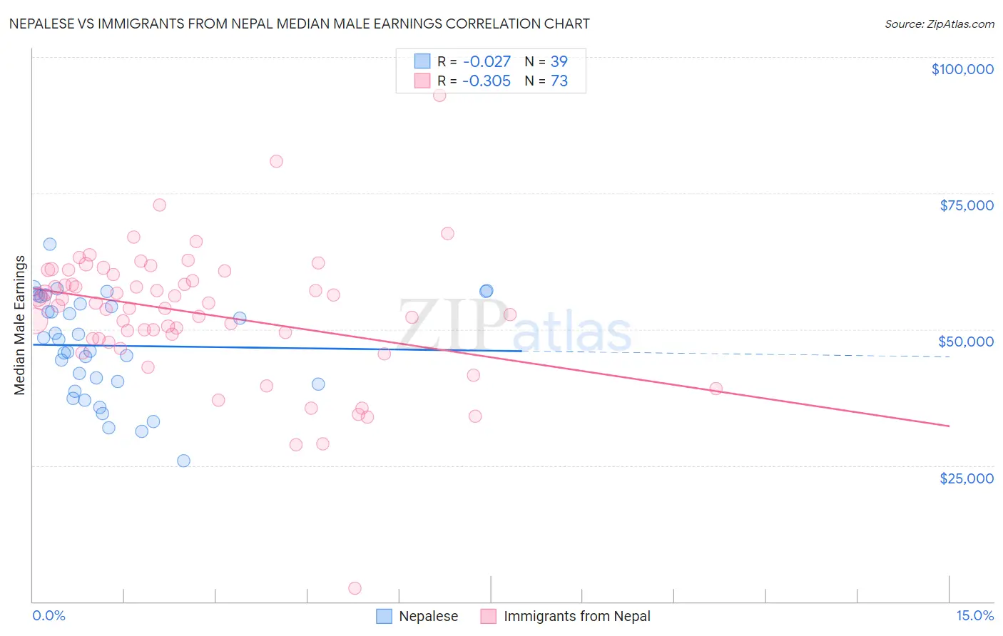 Nepalese vs Immigrants from Nepal Median Male Earnings