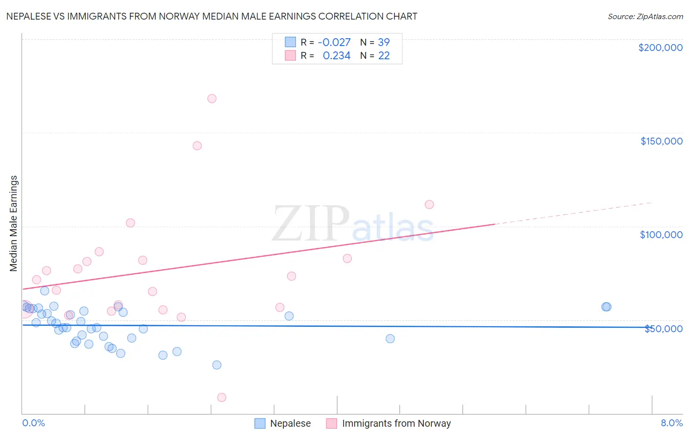 Nepalese vs Immigrants from Norway Median Male Earnings