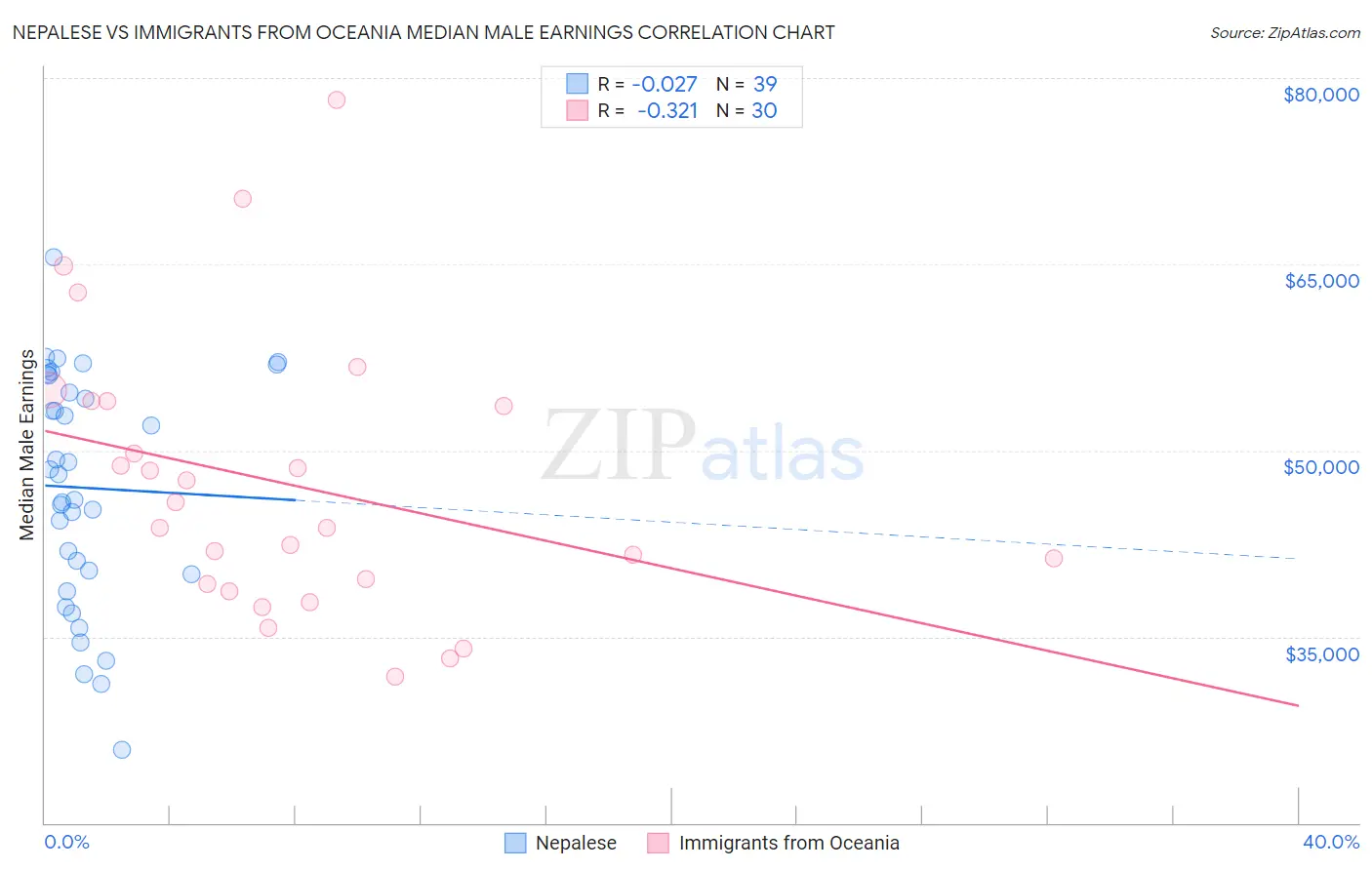 Nepalese vs Immigrants from Oceania Median Male Earnings