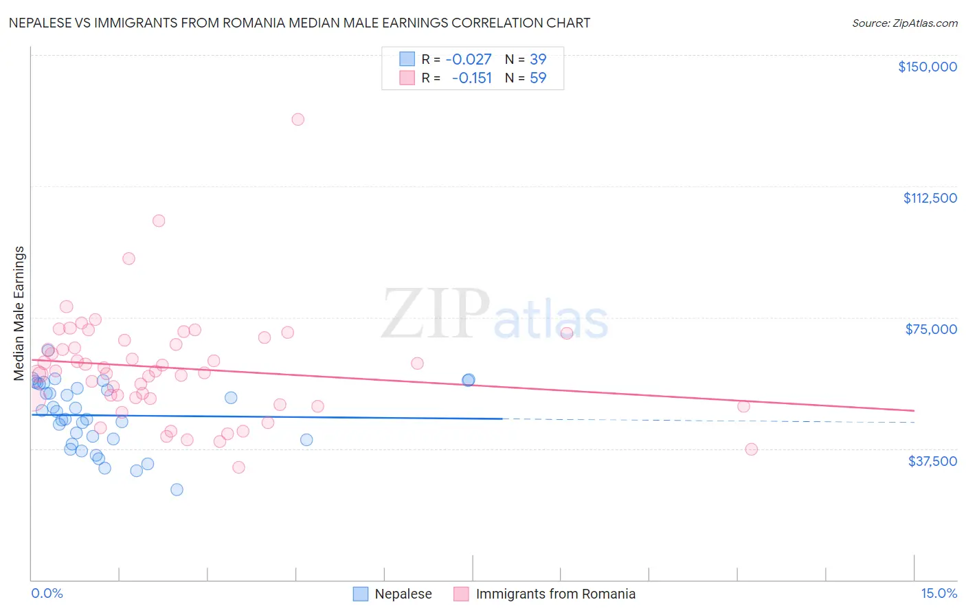 Nepalese vs Immigrants from Romania Median Male Earnings