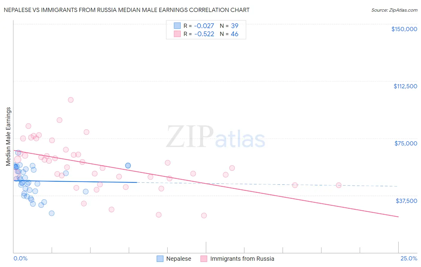 Nepalese vs Immigrants from Russia Median Male Earnings