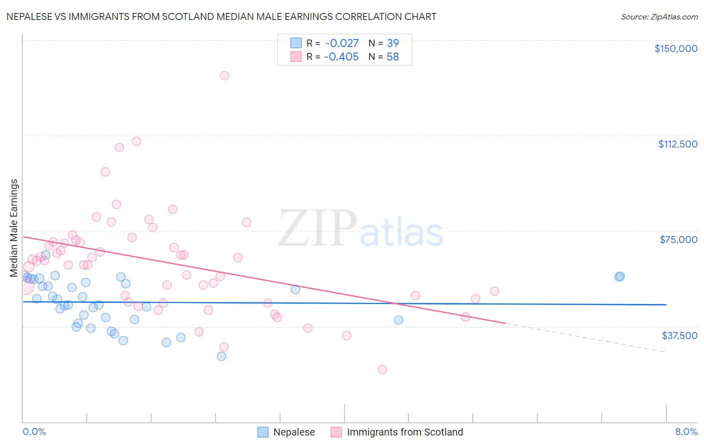 Nepalese vs Immigrants from Scotland Median Male Earnings