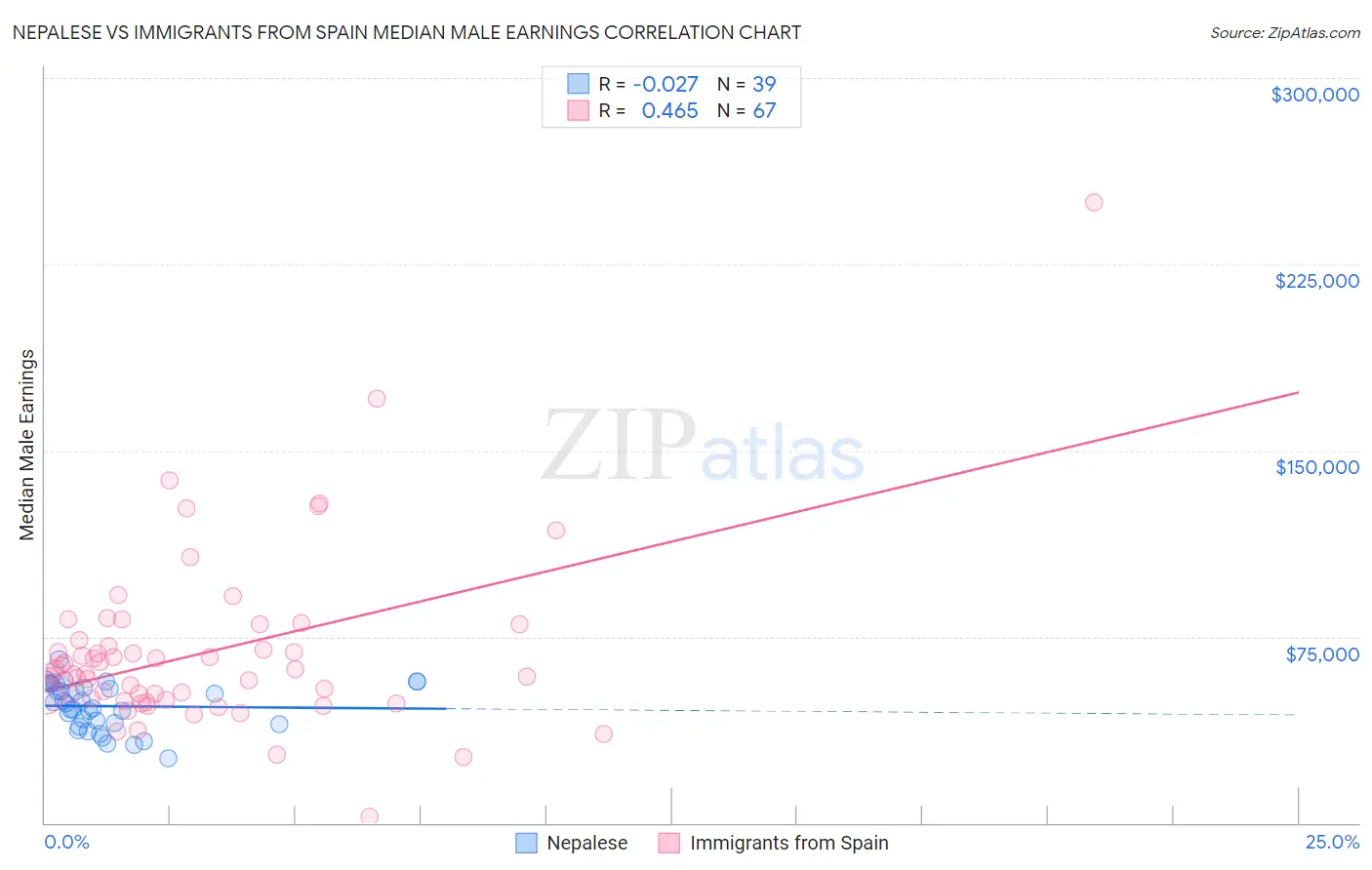 Nepalese vs Immigrants from Spain Median Male Earnings