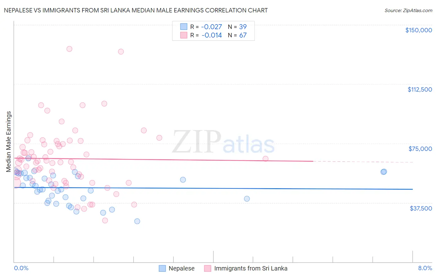 Nepalese vs Immigrants from Sri Lanka Median Male Earnings