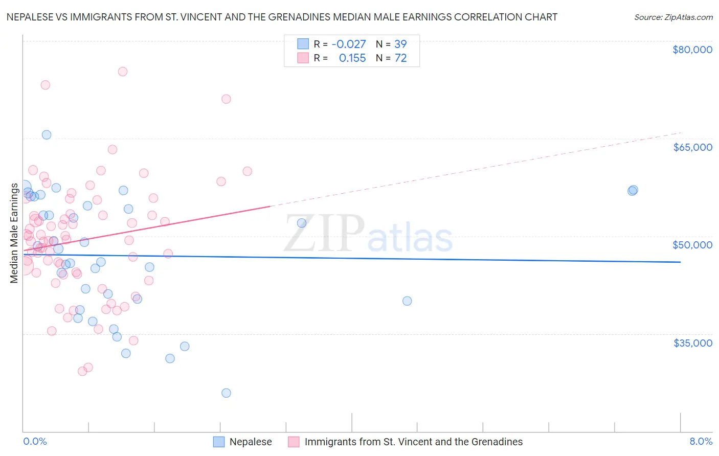 Nepalese vs Immigrants from St. Vincent and the Grenadines Median Male Earnings