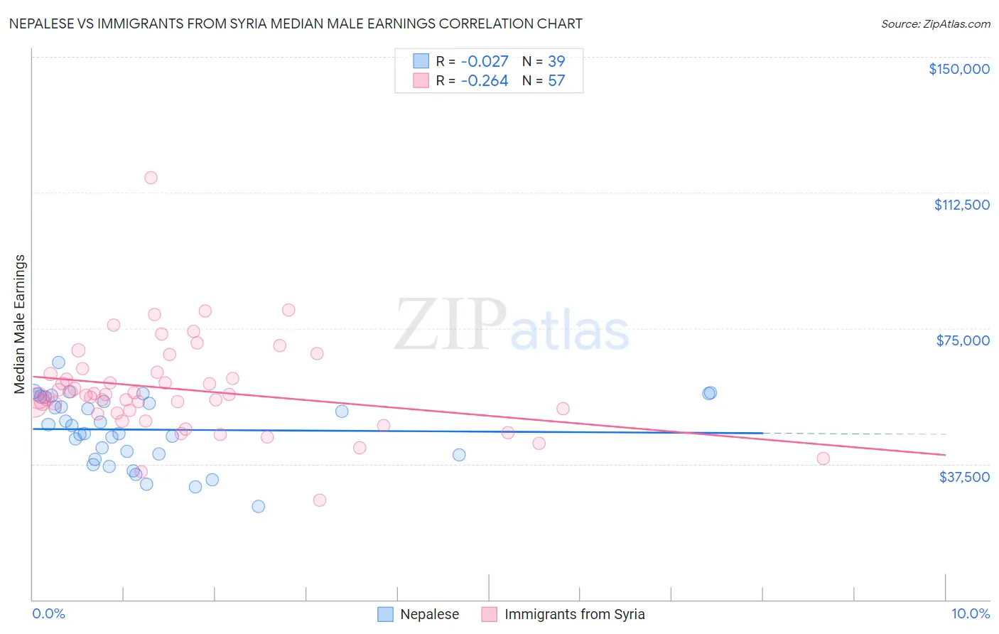 Nepalese vs Immigrants from Syria Median Male Earnings