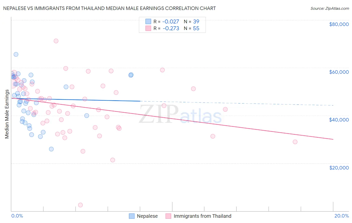 Nepalese vs Immigrants from Thailand Median Male Earnings