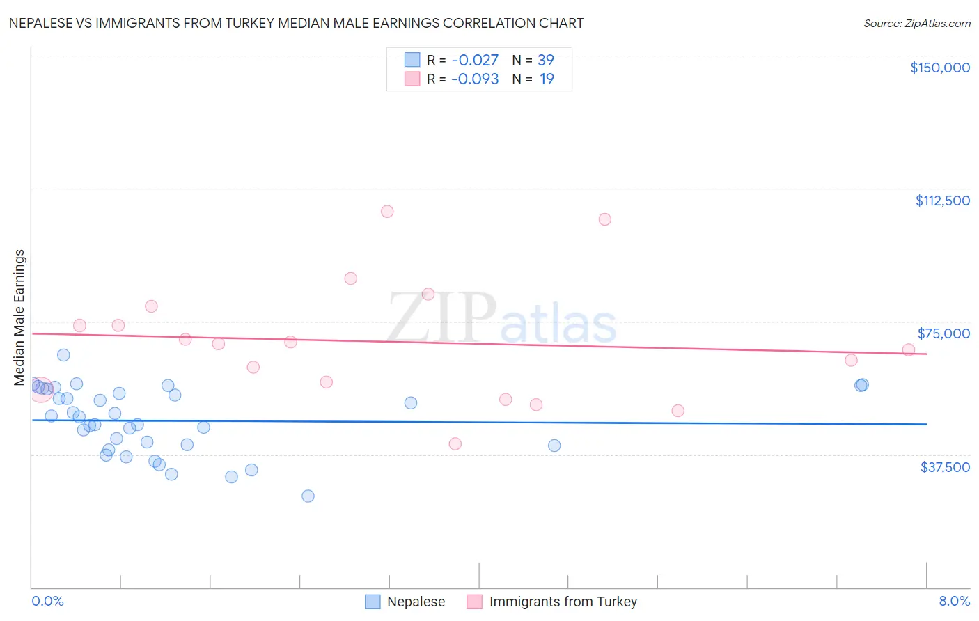 Nepalese vs Immigrants from Turkey Median Male Earnings