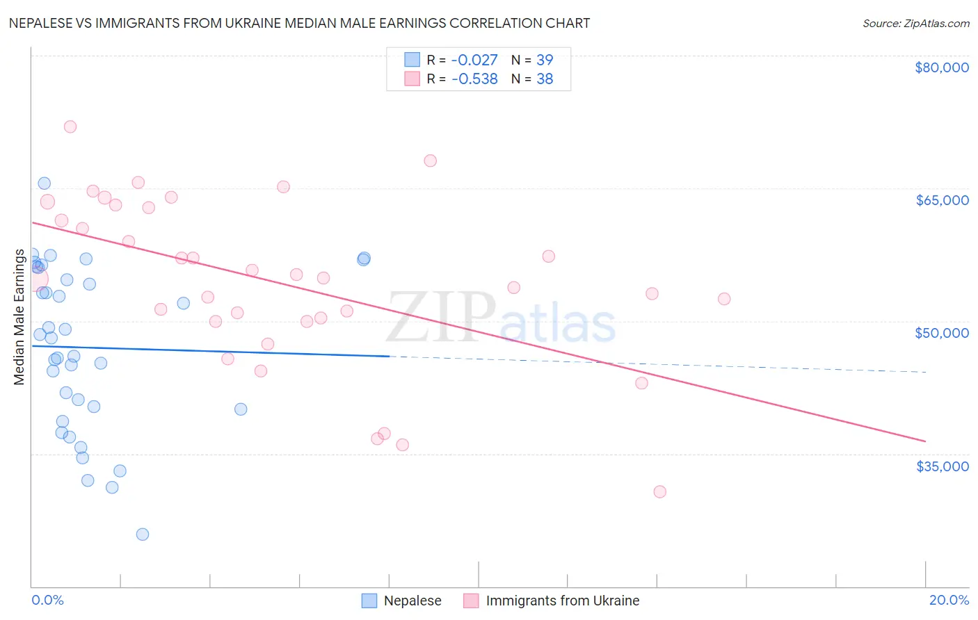 Nepalese vs Immigrants from Ukraine Median Male Earnings