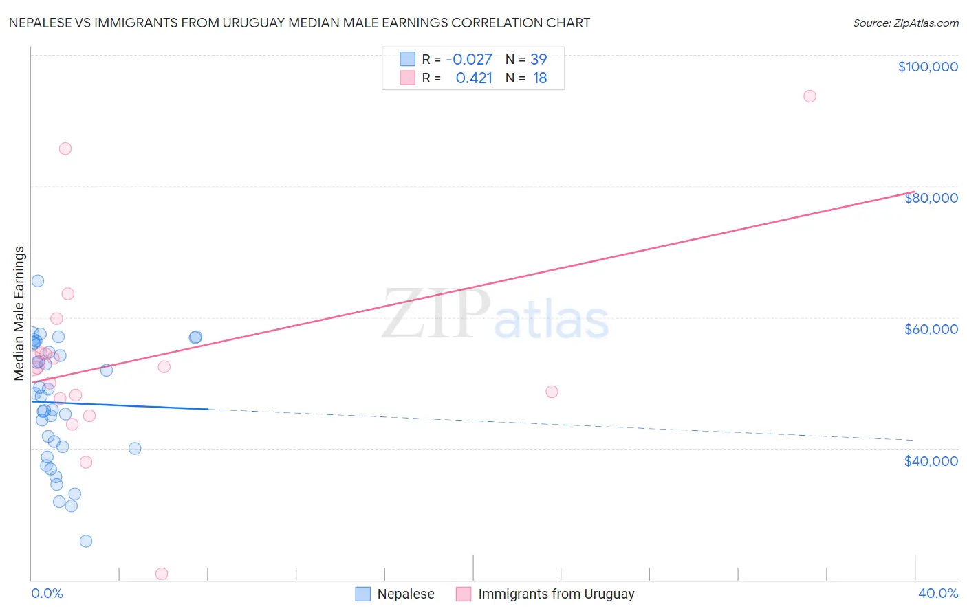 Nepalese vs Immigrants from Uruguay Median Male Earnings