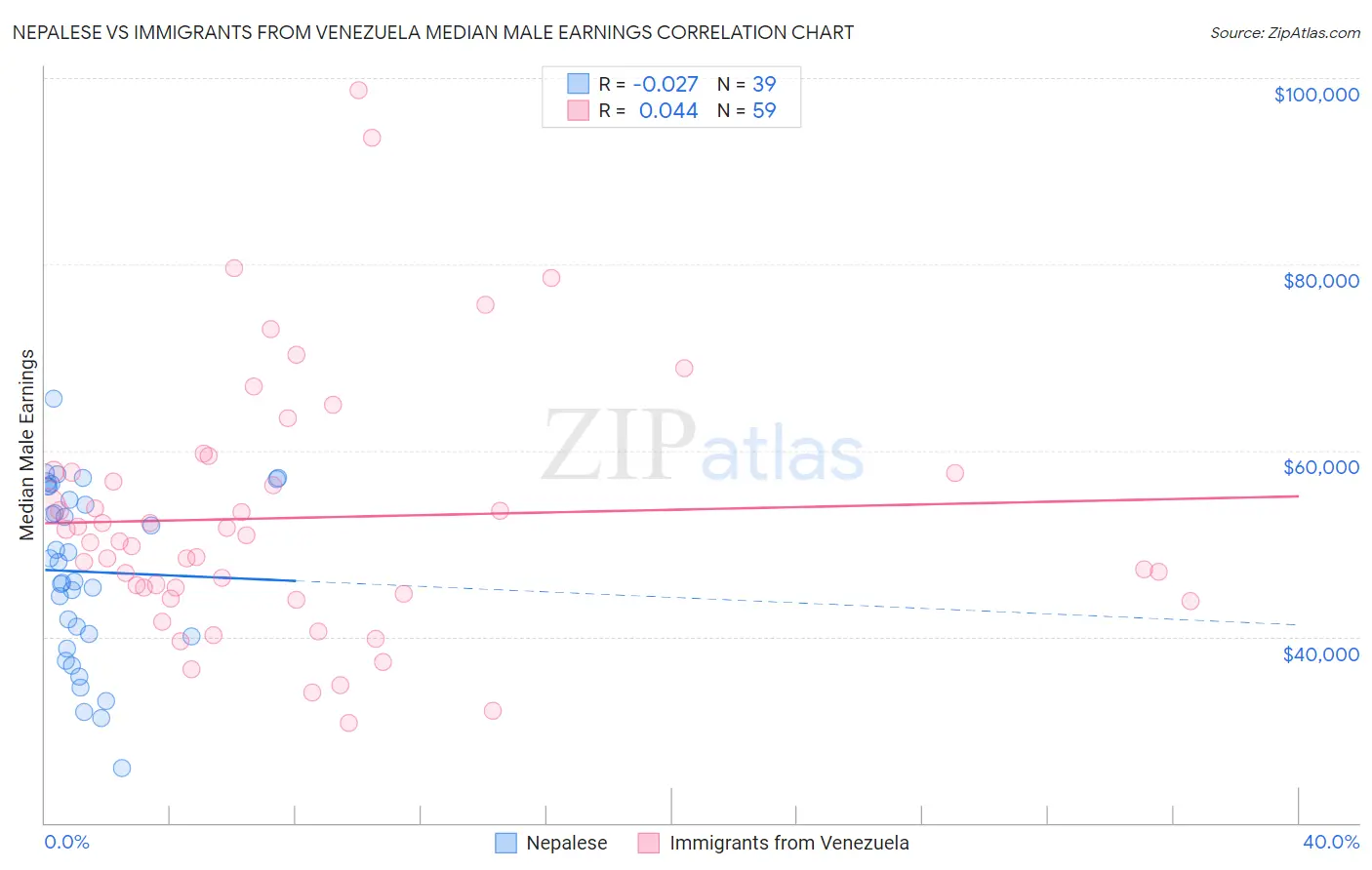 Nepalese vs Immigrants from Venezuela Median Male Earnings