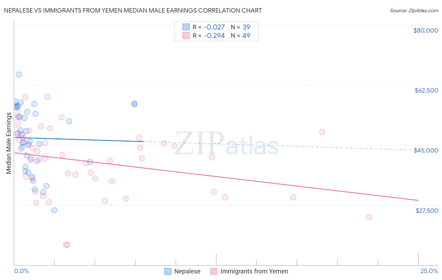 Nepalese vs Immigrants from Yemen Median Male Earnings