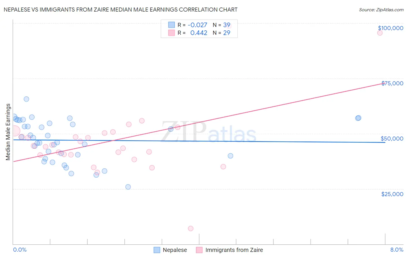 Nepalese vs Immigrants from Zaire Median Male Earnings