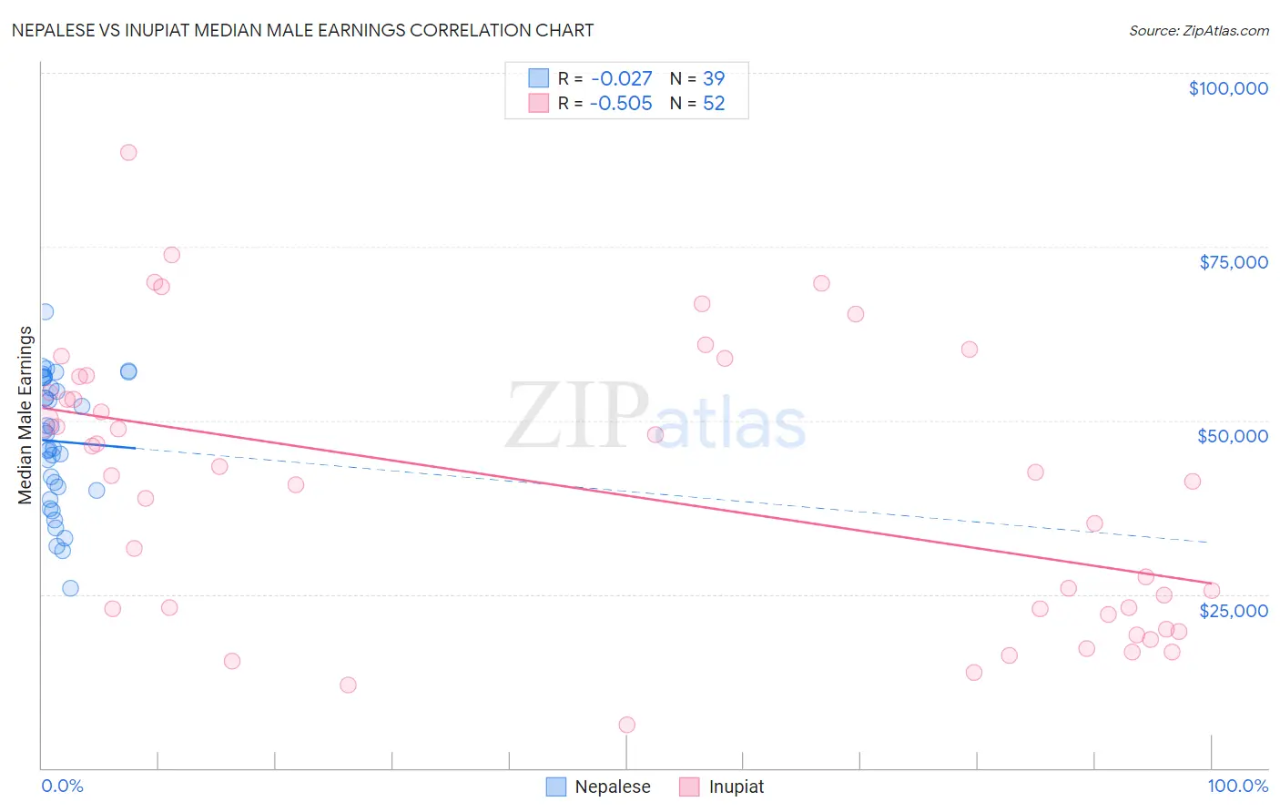 Nepalese vs Inupiat Median Male Earnings
