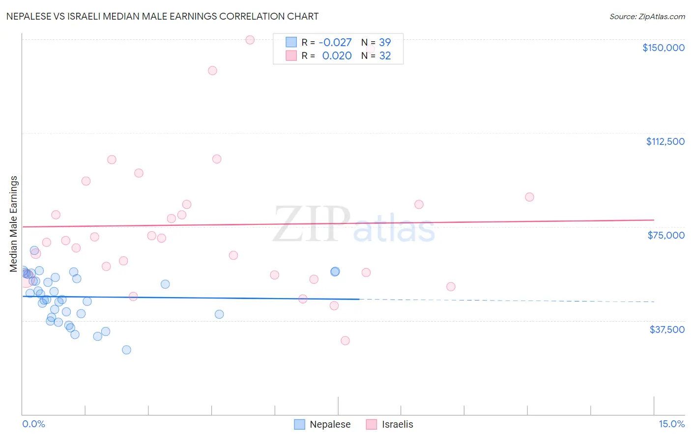 Nepalese vs Israeli Median Male Earnings