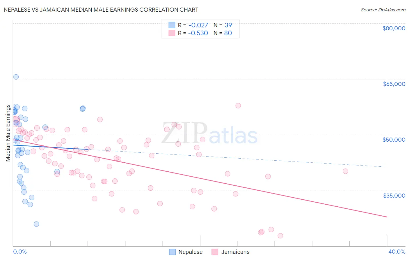 Nepalese vs Jamaican Median Male Earnings