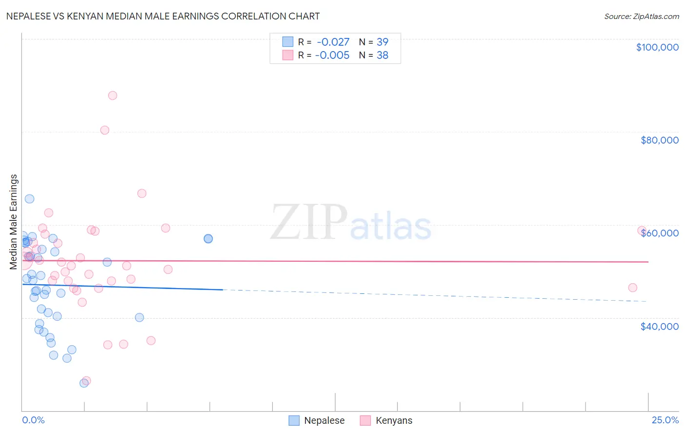 Nepalese vs Kenyan Median Male Earnings