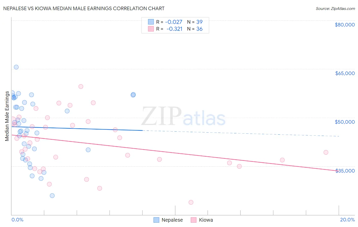 Nepalese vs Kiowa Median Male Earnings