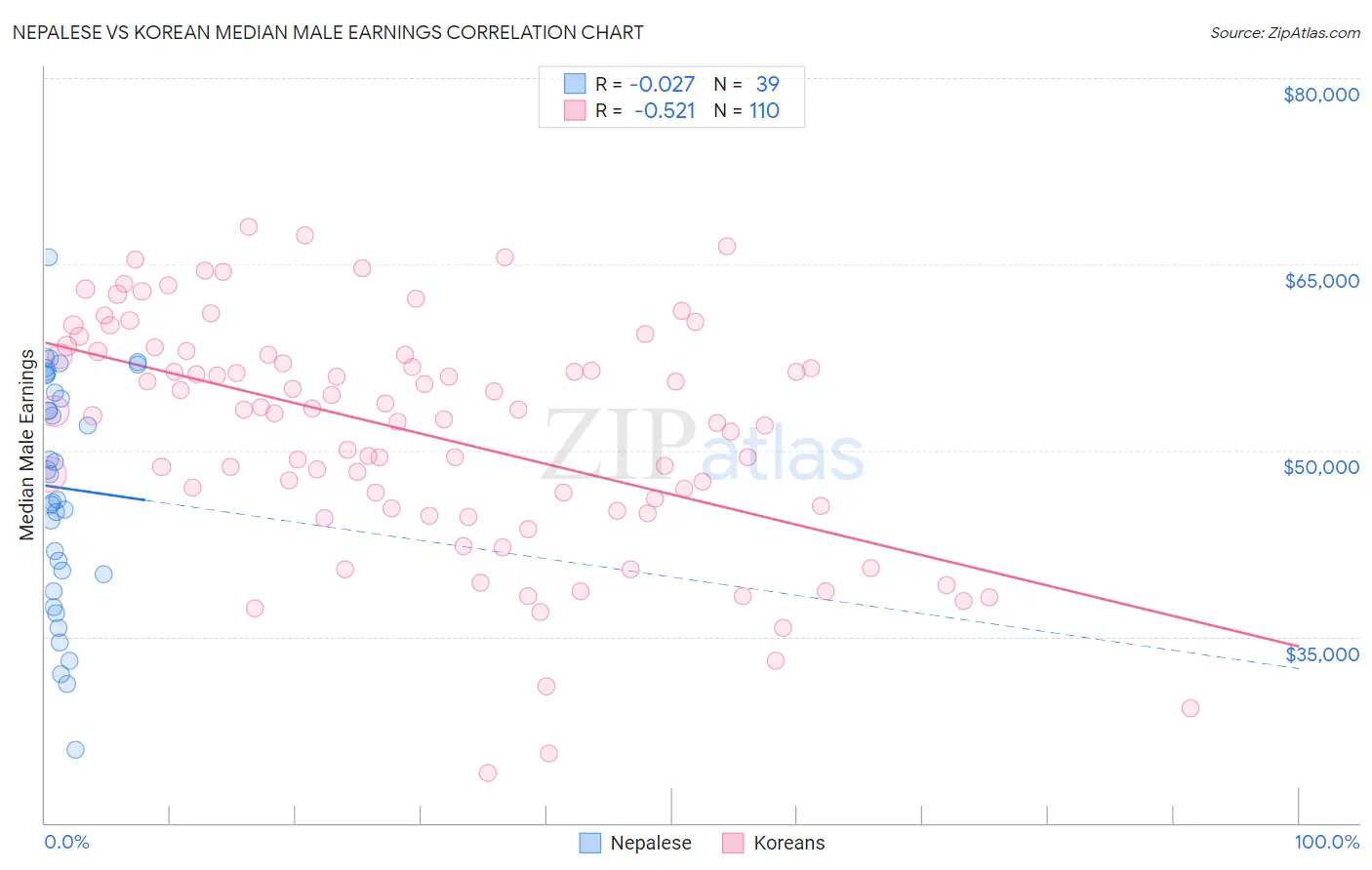 Nepalese vs Korean Median Male Earnings