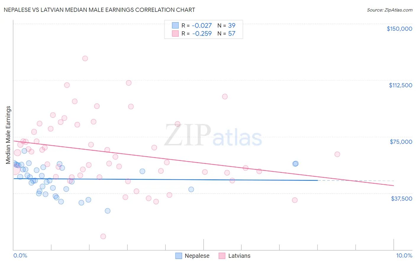 Nepalese vs Latvian Median Male Earnings