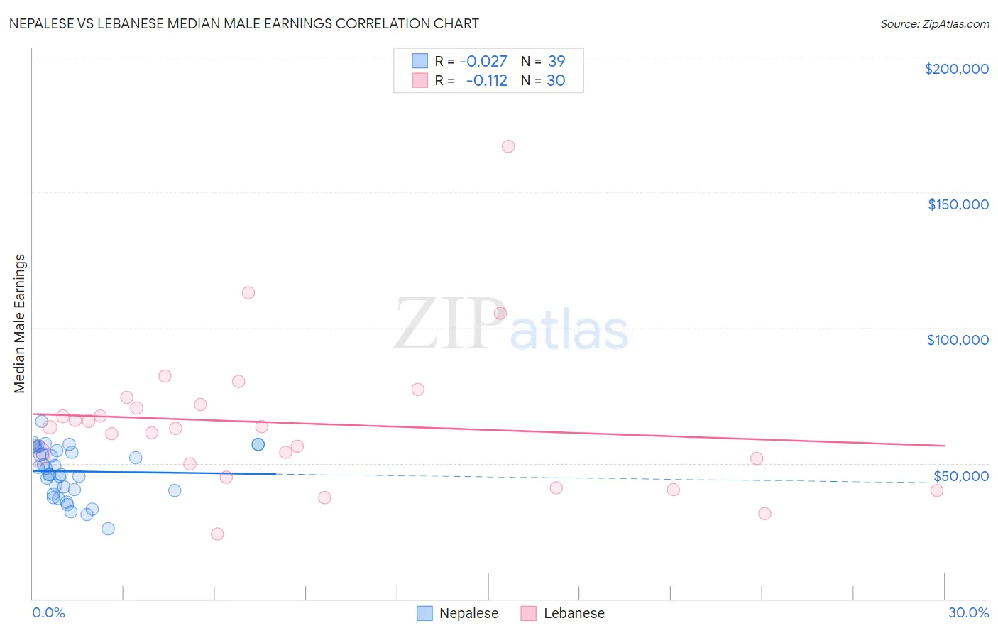 Nepalese vs Lebanese Median Male Earnings