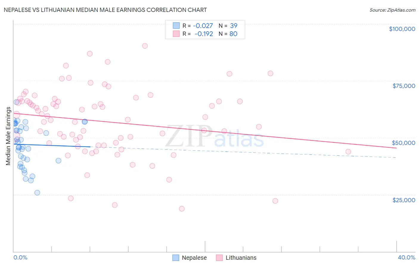 Nepalese vs Lithuanian Median Male Earnings